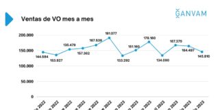 El mercado de VO ya supera el millón de unidades vendidas en lo que va de año con una subida del 2,4%