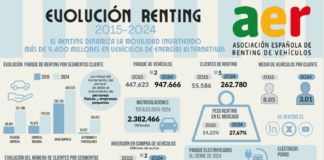 La década prodigiosa: el renting duplica sus inversiones anuales y gasta más de 49.306 millones en España