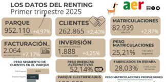 El renting incrementa su parque en un 5% en el primer trimestre y aumenta su facturación un 7,17%