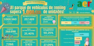 Nuevo hito del renting: su parque de vehículos supera por primera vez el millón de unidades